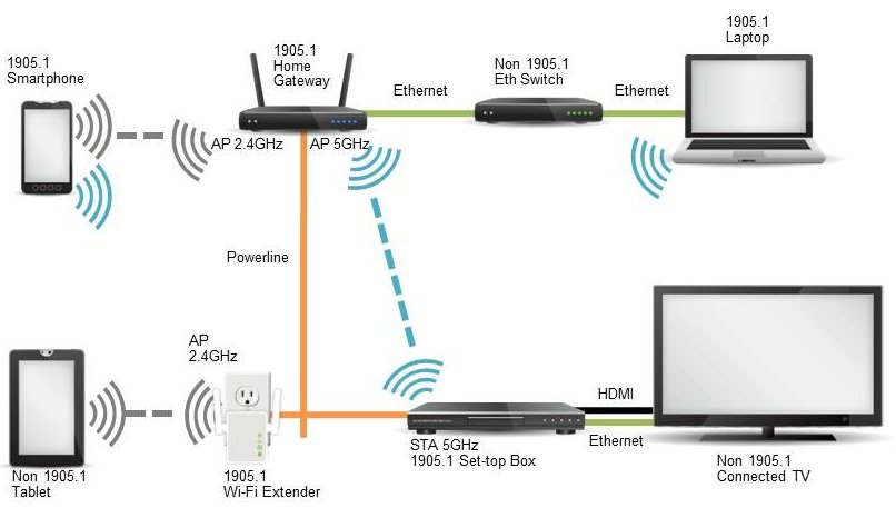 Mesh Networks Blanket Your Home in Speed (image credits: wikimedia)